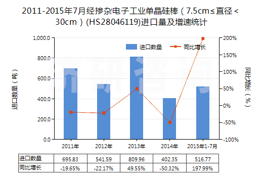 2011-2015年7月經(jīng)摻雜電子工業(yè)單晶硅棒（7.5cm≤直徑＜30cm）(HS28046119)進(jìn)口量及增速統(tǒng)計(jì)